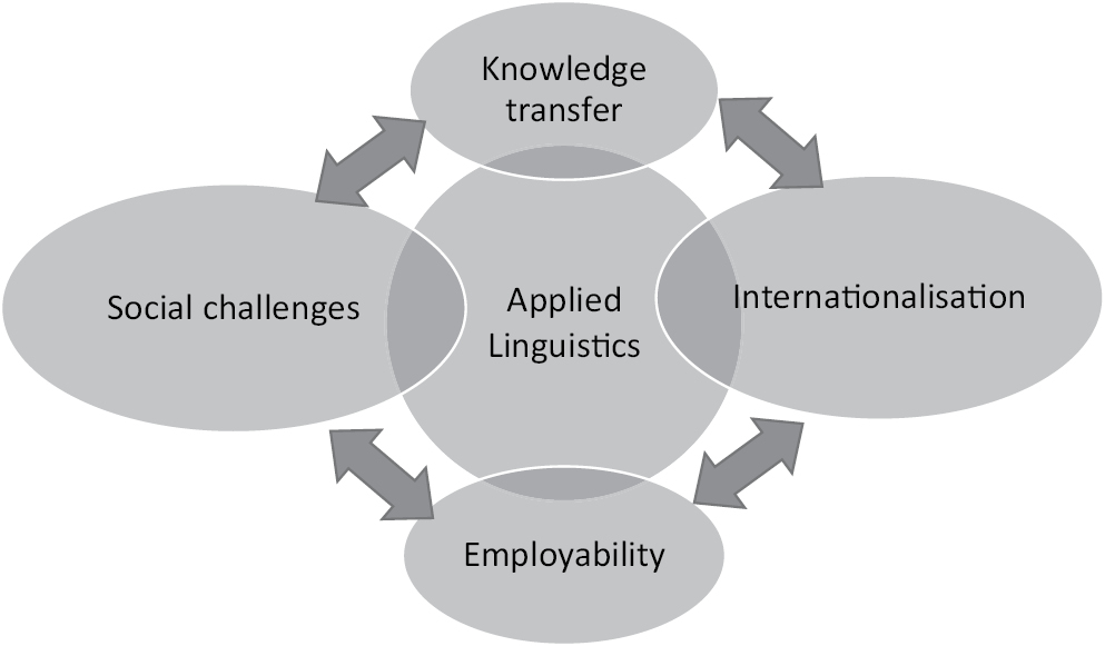 research articles in applied linguistics moving from results to conclusions