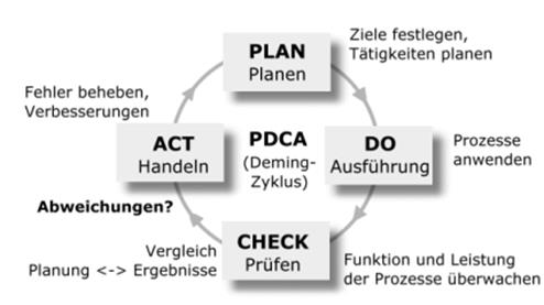 Description: PDCA-Zyklus