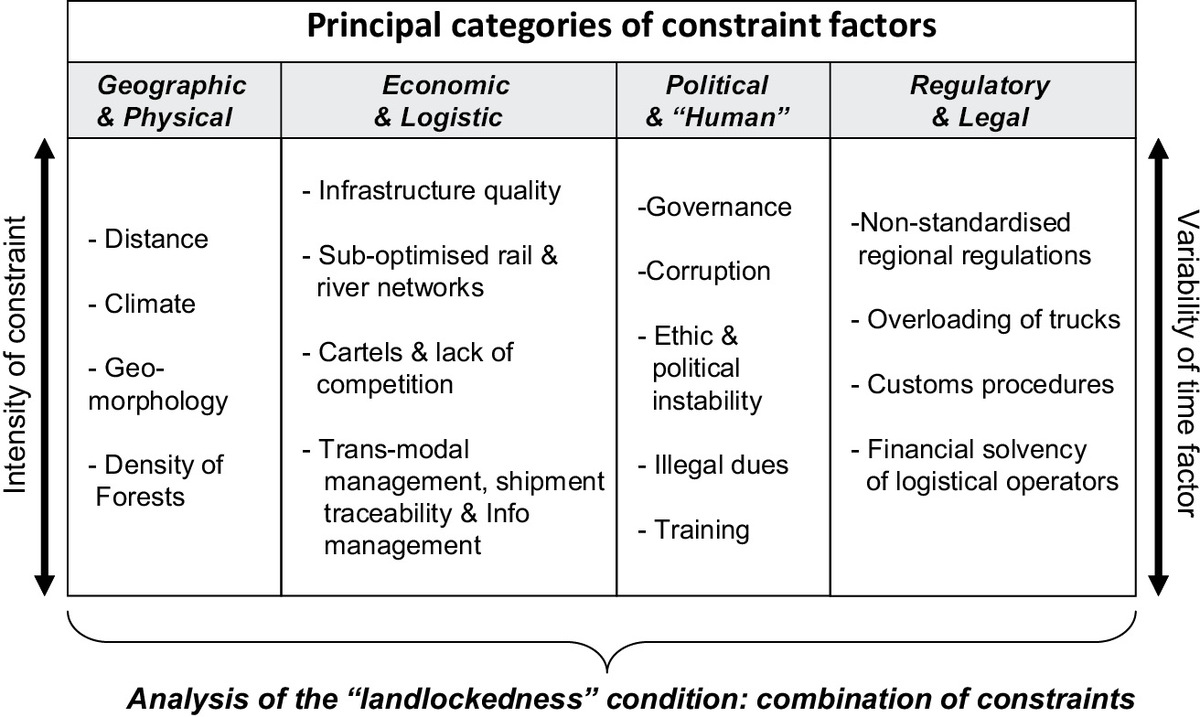 Table 1.Landlocked nature of a territory: a complex sum of constraints interacting on a dynamic perspective (Source: Yann ALIX, 2014)