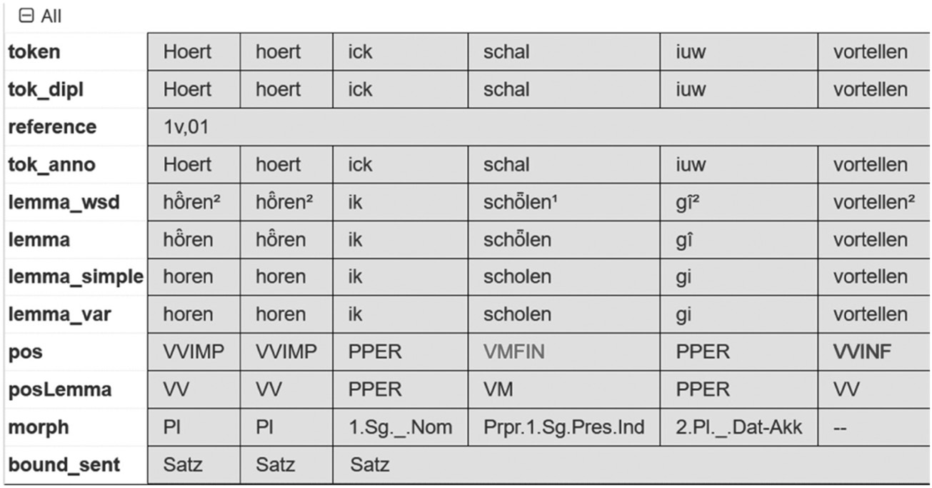 Abb. 1:H. Bote Boek rade 1493, Bl. 1v, Z. 01, Ansicht des Treffers schal vortellen in ANNIS mit allen Annotationsebenen (stark komprimierter Auszug)71