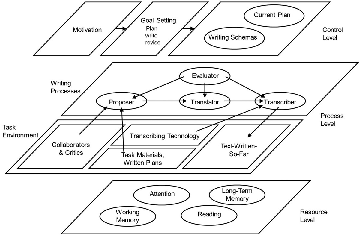 Abbildung 2.1:Layer-Modell nach Hayes (2012: 371)