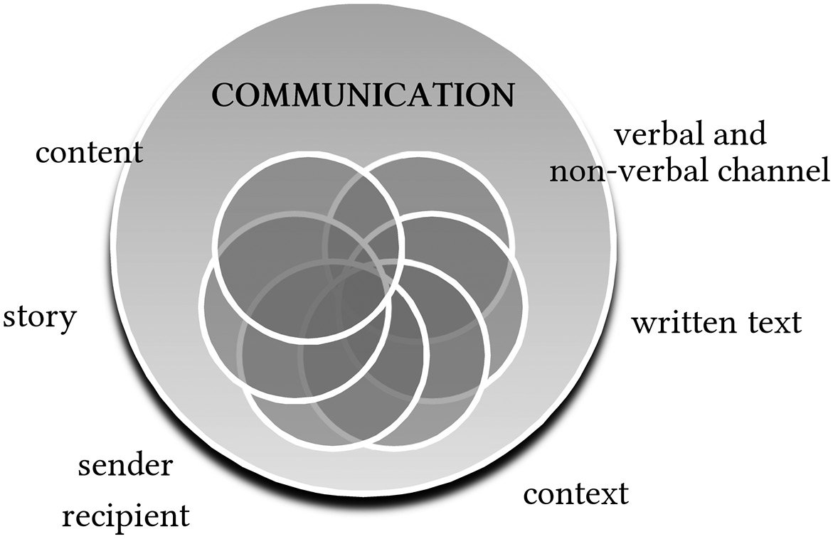 Fig. 1:The theme and its structural elements