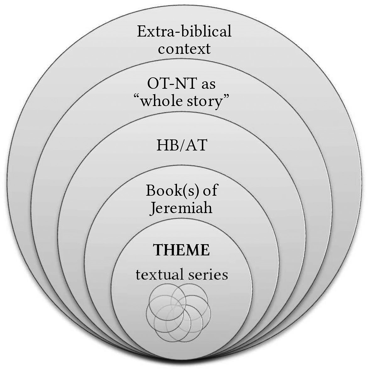 Fig. 2:The theme and the different contextual areas