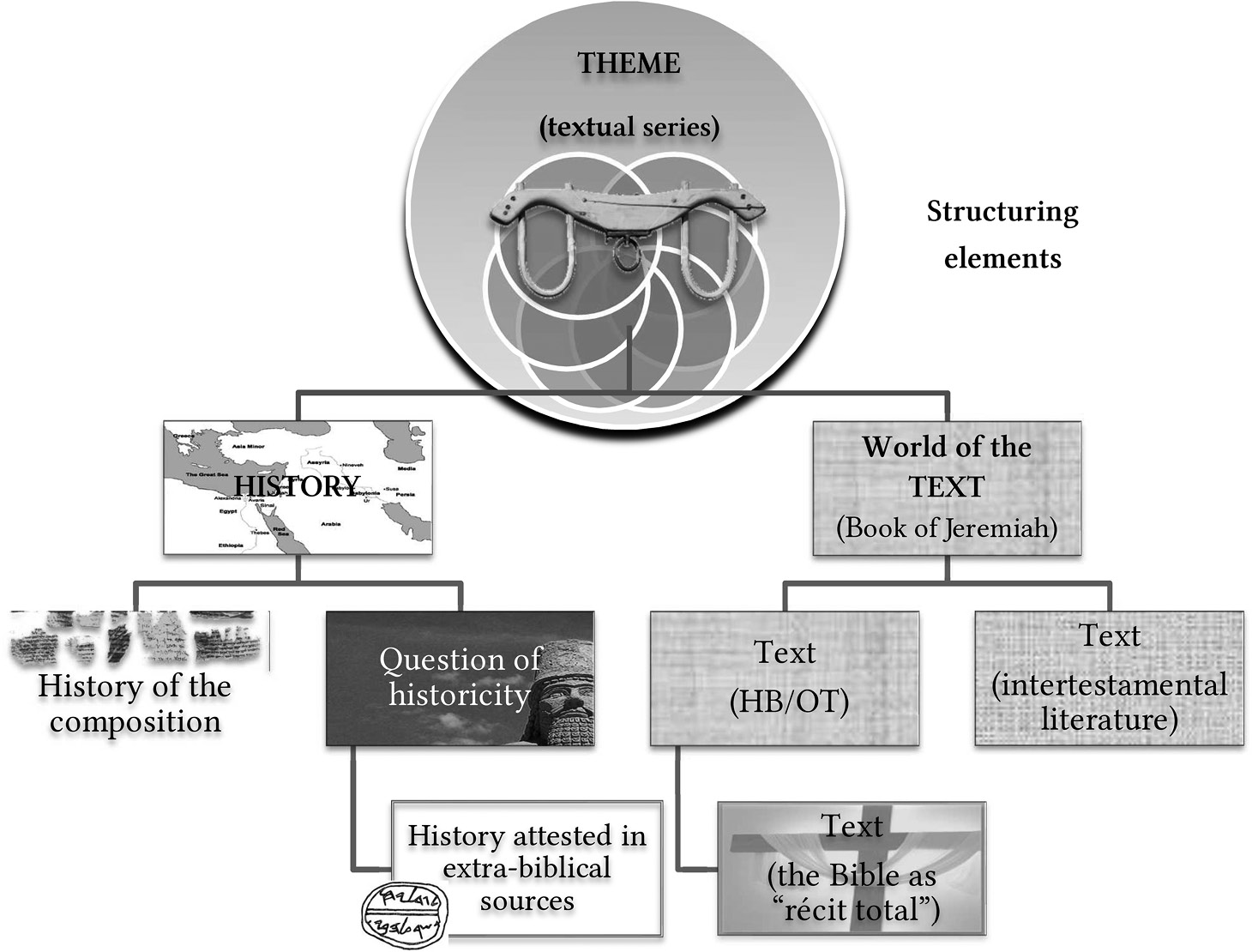 Fig. 3:The theme in relation to some fundamental hermeneutical dimensions