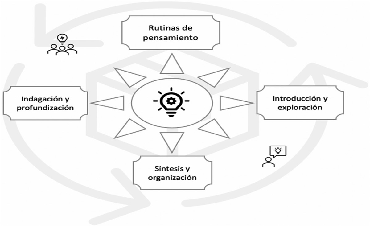 Figura 1Proceso de Rutinas de Pensamiento.