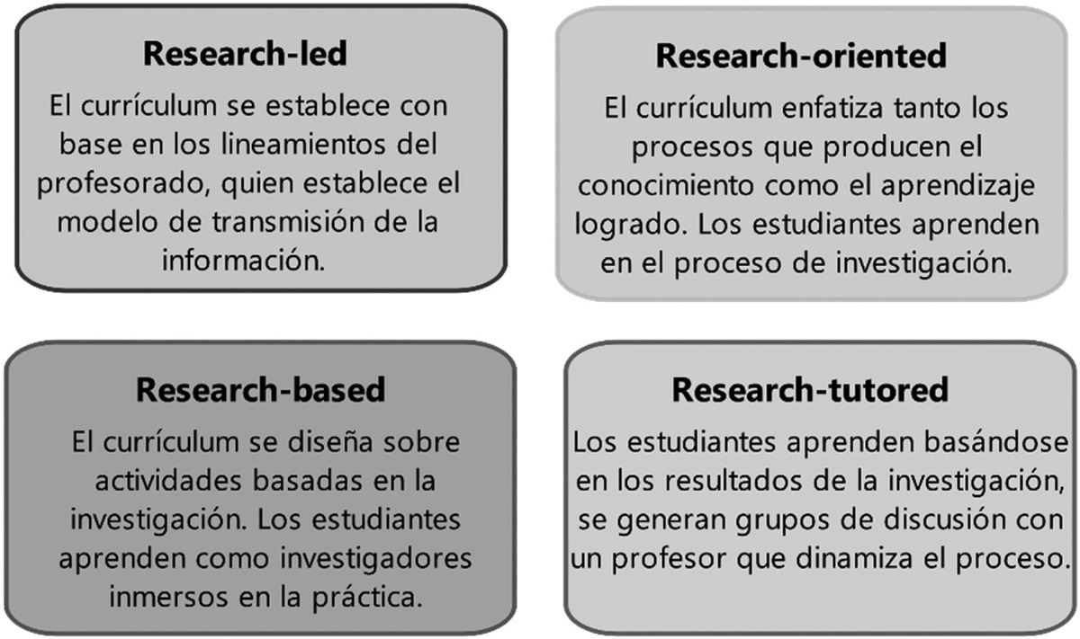 Figura 1Modalidades para la implementación de ABI en el currículum.