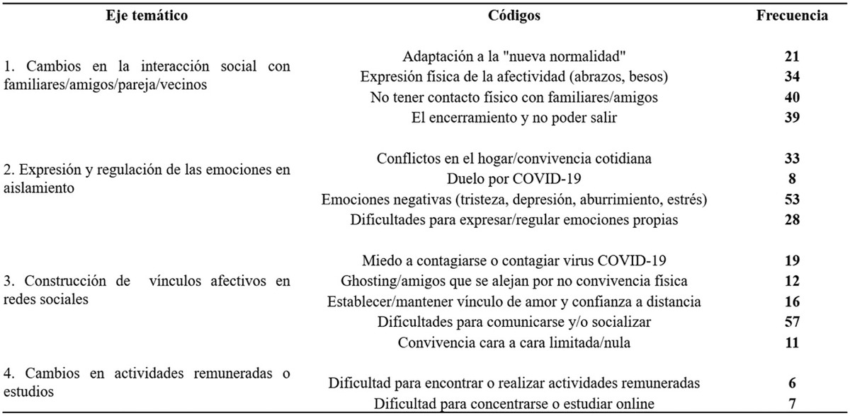 Tabla 1Ejes temáticos, códigos y frecuencias del análisis temático al ítem 21.