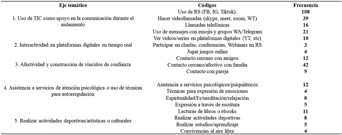 Tabla 2Ejes temáticos, códigos y frecuencias del análisis al ítem 22.