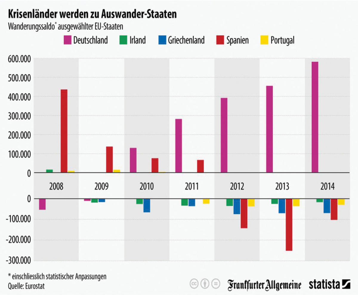 Abbildung 4:Krisenländer werden zu Auswander-Staaten.