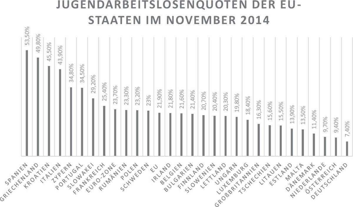Abbildung 1:Jugendarbeitslosenquoten der EU-Staaten im November 2014.