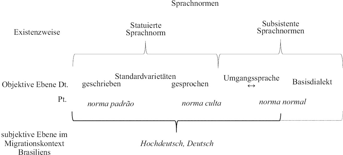 Abb. 1:Semantischer Skopus des Konzepts Hochdeutsch aus objektiver und subjektiver Sicht.