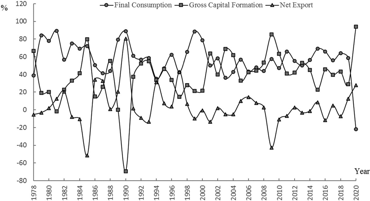 Figure 1-1The Contribution Rates of Final Consumption, Gross Capital Formation and Net Export to China’s Economic Growth