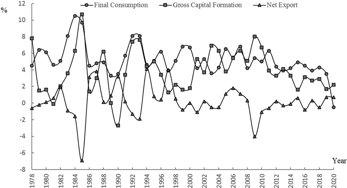 Figure 1-2China’s Economic Growth Driven by Final Consumption, Gross Capital Formation and Net Export