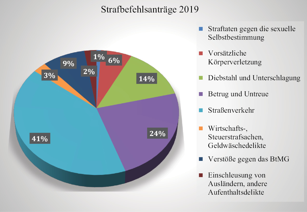 Grafik 3Strafbefehlsanträge 2019