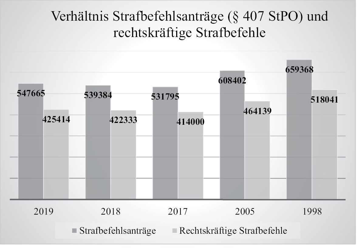 Grafik 9Verhältnis Strafbefehlsanträge (§ 407 StPO) und rechtskräftige Strafbefehle140