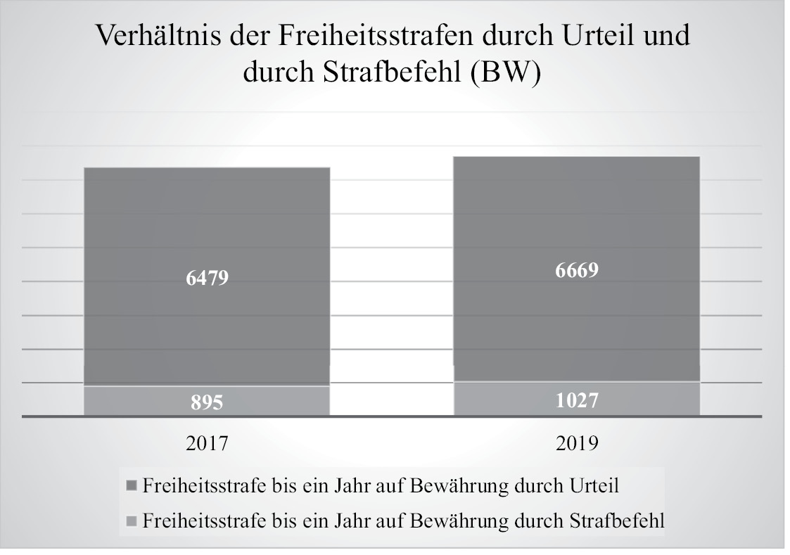 Grafik 10Verhältnis der Freiheitsstrafen durch Urteil und durch Strafbefehl (BW)