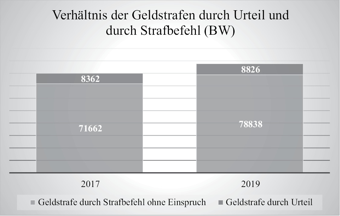 Grafik 11Verhältnis der Geldstrafen durch Urteil und durch Strafbefehl (BW)