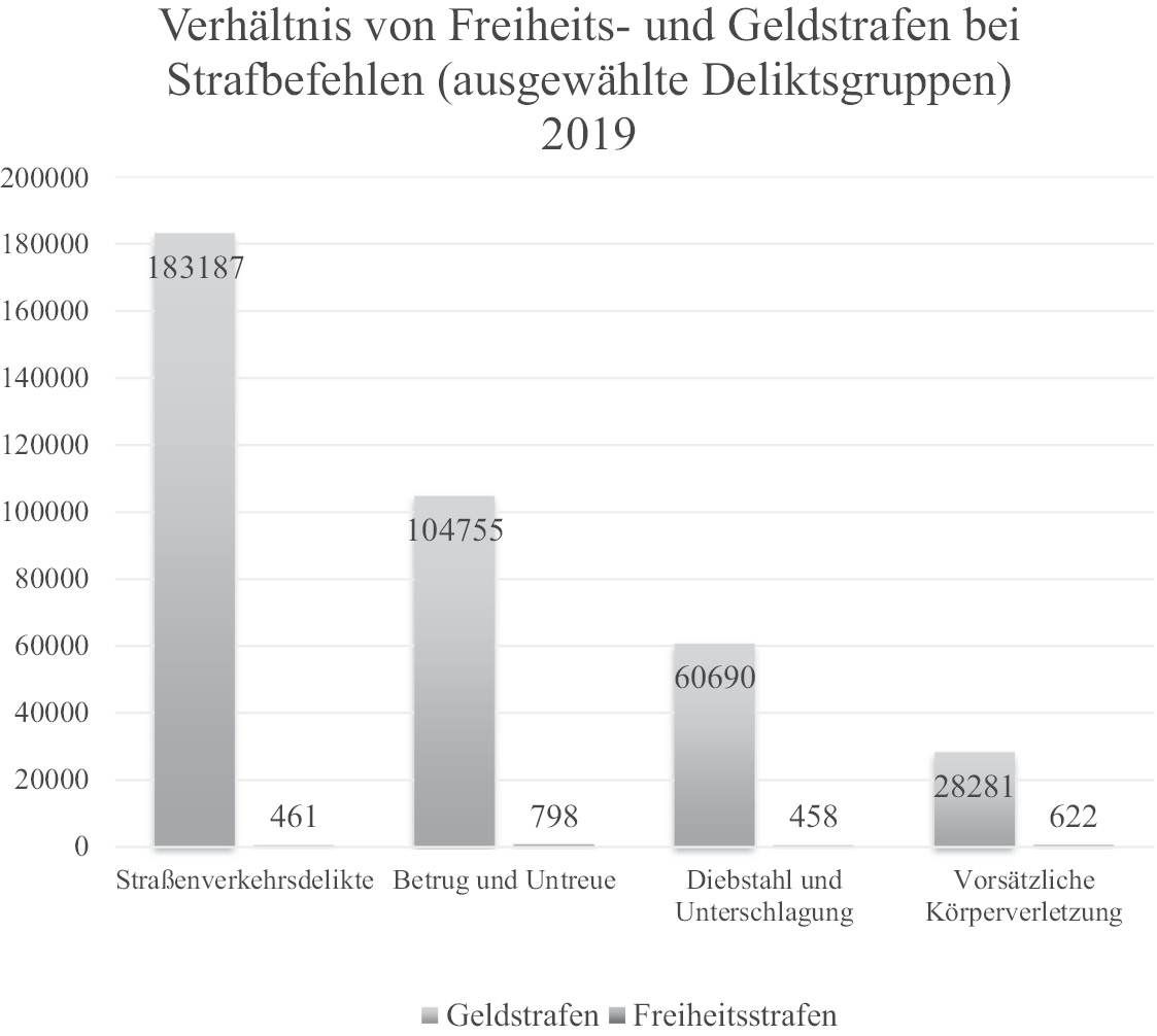 Grafik 4Verhältnis von Freiheits- und Geldstrafen bei Strafbefehlen (ausgewählte Deliktsgruppen) 2019