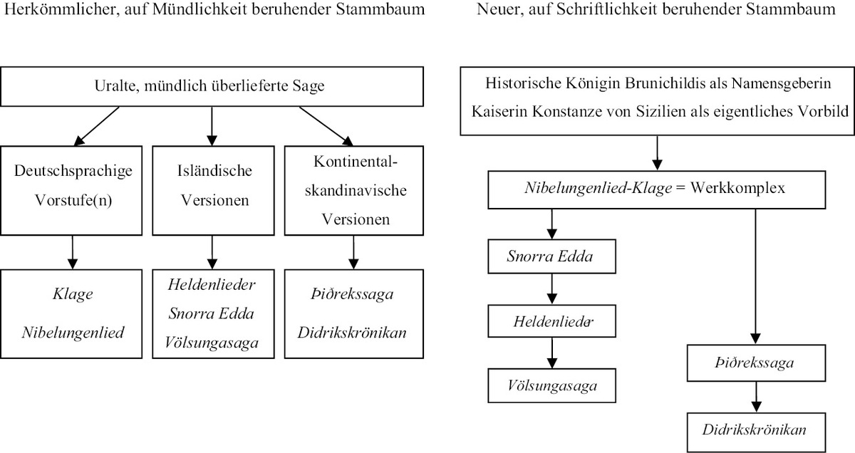 Abb. 1:Vergleich der Stemmata