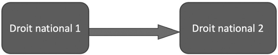 Figure 2.La traduction horizontale