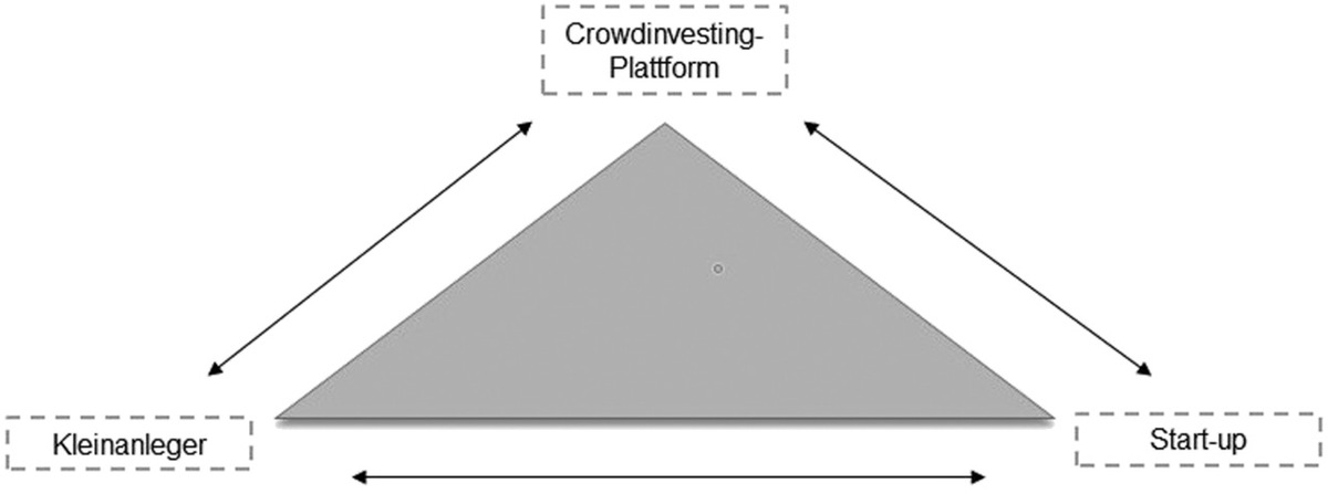 Abb. 1:Dreiecksgefüge im Crowdinvesting-Modell (eigene Darstellung)