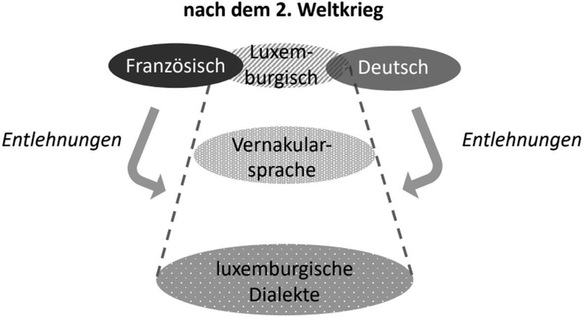 Abbildung 1:Überdachungsverhältnisse in Luxemburg nach dem 2. Weltkrieg (Gilles 2019: 1053)