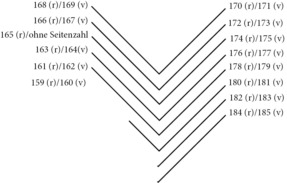Abbildung 1:Zeichnung der Lage von S. 159–179 in Mscr.Dresd.F.186