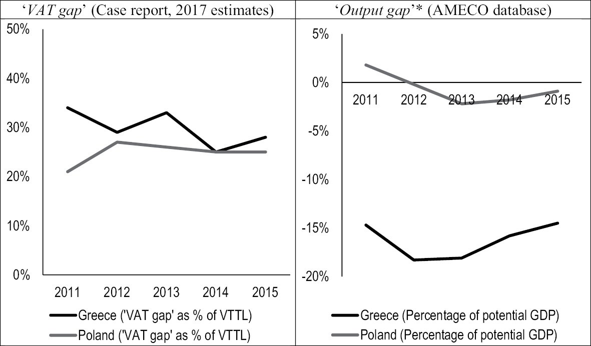Figure I.1.Comparison of VAT noncompliance (‘VAT gap’, left panel) and business cycle (‘Output gap’, right panel) of Poland and Greece
