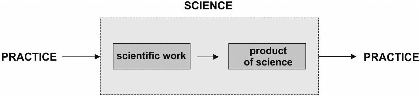 Figure 1.1.:Grucza’s (2017B) illustration of the relationships between science and practice (2017B: 36) 