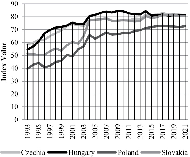 Figure 1.Economic globalization index