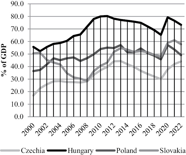 Figure 2.General government gross debt