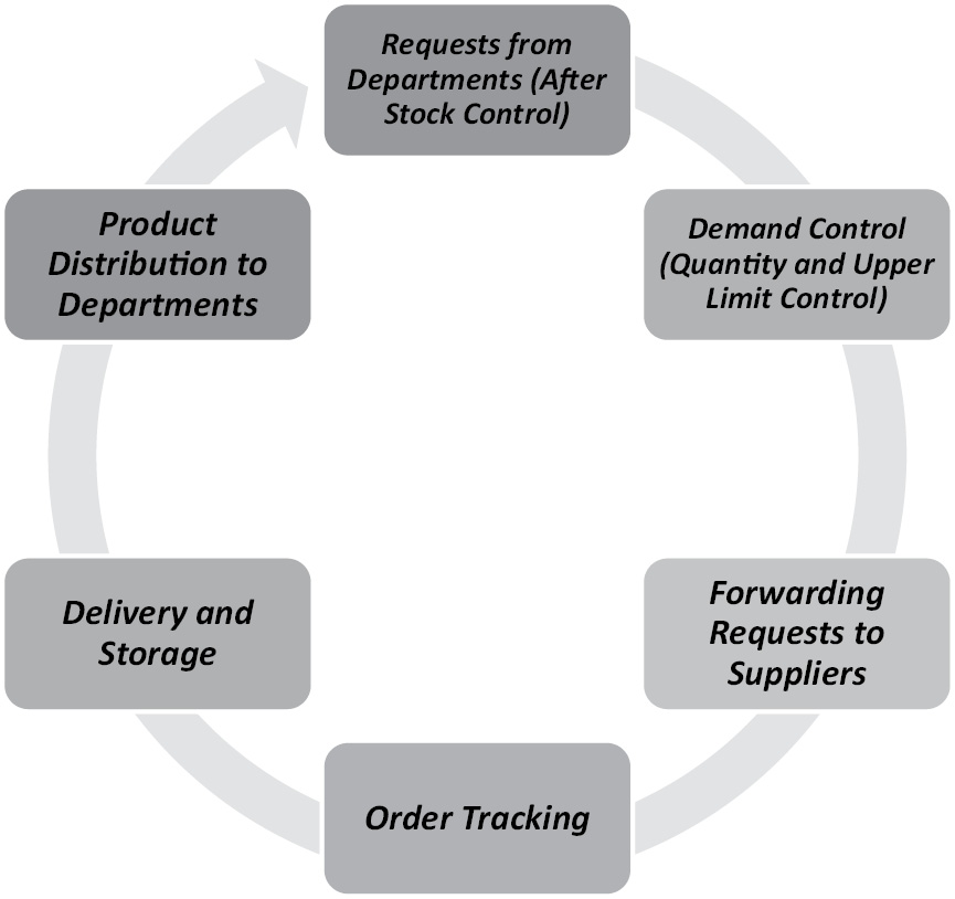 Figure 1.Purchasing Cycle in Hotel Business