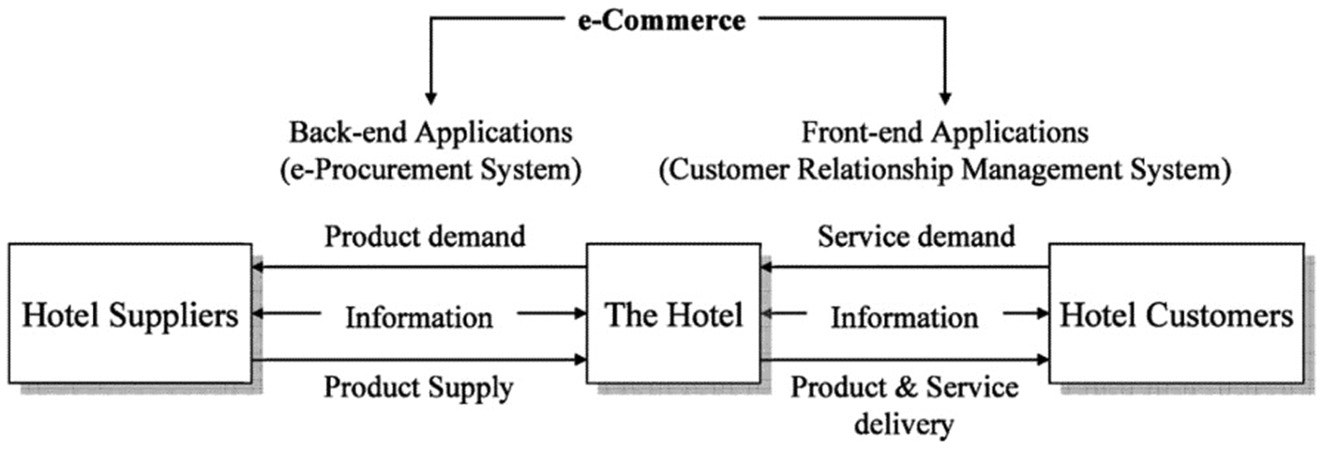 Figure 3.Simple Supply Chain for Hotels