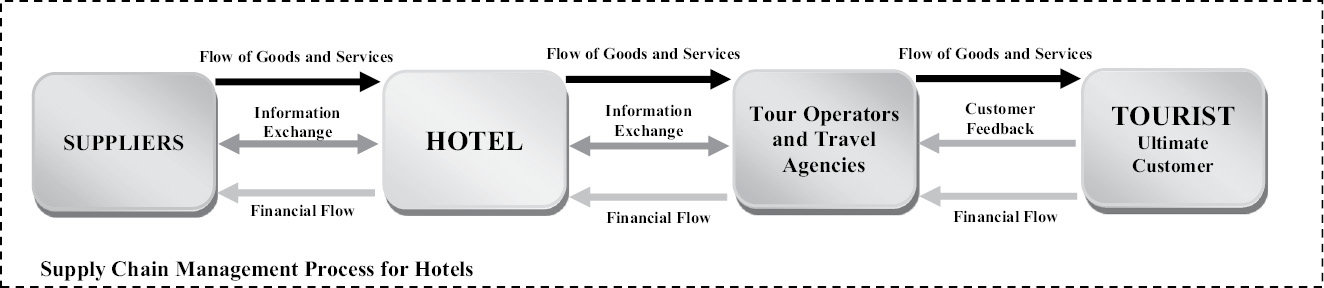 Figure 4.Basic Supply Chain Structure for Hotels*