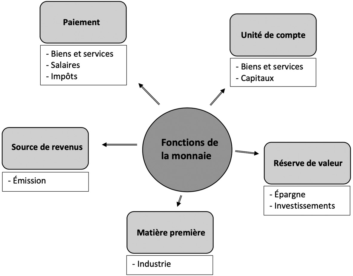 Schéma 1:les fonctions de la monnaie