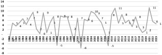 Figure 2:Economic Growth Rate (%) Between 1980 and 2023