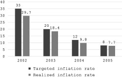 Figure 3:Inflation Rate (%) Between 2002 and 2005