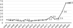 Figure 4:Inflation Rate (%) Between 2006 and 2023