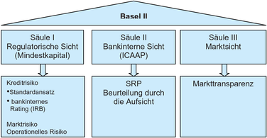 Die Behandlung Des Kreditrisikos Nach Saule I Der Basler Grin