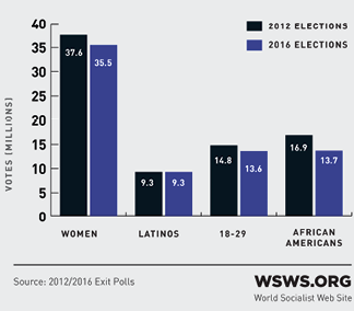 Stimmenanteil der Demokraten bei Jugendlichen und Minderheiten, 2012 und 2016