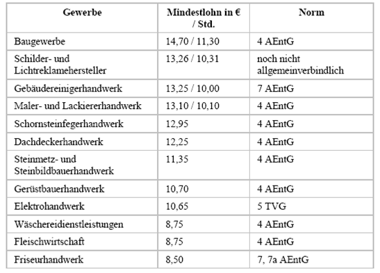 Der Mindestlohn Und Das Bayerische Handwerk Grin