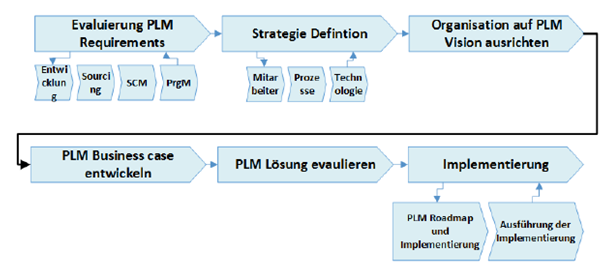 Diplomarbeiten24 De Vorgehensweise Und Vergleich Von Modellen Fur Die Evaluierung Eines Plm Pdm Systems