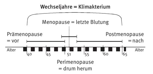 images/wechseljahre_162-321-00.jpg